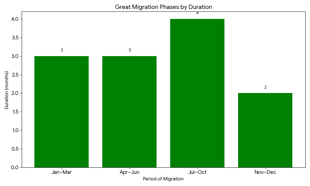 Which Safari is Better: Masai Mara National Reserve (Kenya) or Serengeti National Park (Tanzania)? 4 bar chart